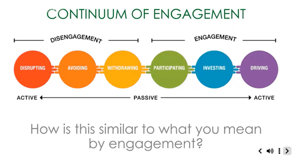 Continuum of engagement graphic. six differnet colour connected circles, on the left-hand side under 'disengagement' band, three circles contain the words: disrupting avoiding withdrawing. And three circles on the right-hand side under engagement band contain the words participating, investing and driving.